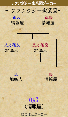 O郎のファンタジー家系図メーカー結果