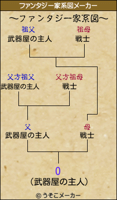 Oのファンタジー家系図メーカー結果