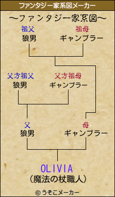OLIVIAのファンタジー家系図メーカー結果