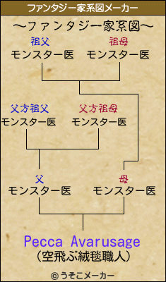 Pecca Avarusageのファンタジー家系図メーカー結果