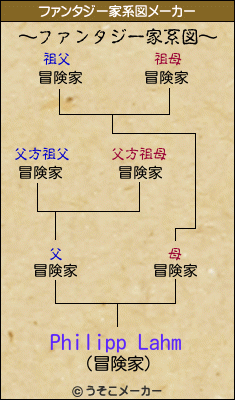 Philipp Lahmのファンタジー家系図メーカー結果