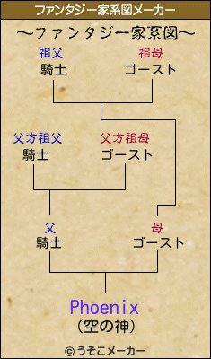 Phoenixのファンタジー家系図メーカー結果