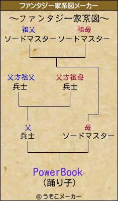 PowerBookのファンタジー家系図メーカー結果