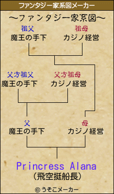 Princress Alanaのファンタジー家系図メーカー結果