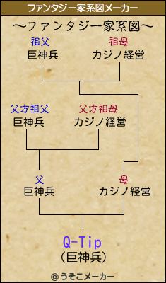 Q-Tipのファンタジー家系図メーカー結果