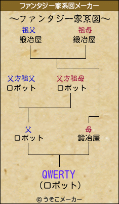 QWERTYのファンタジー家系図メーカー結果