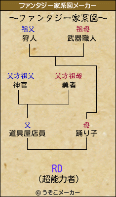 RDのファンタジー家系図メーカー結果