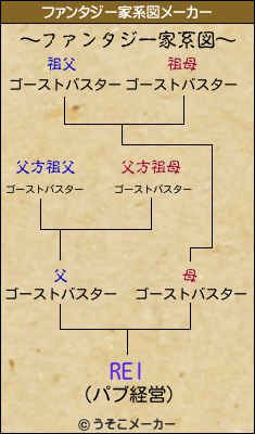 RElのファンタジー家系図メーカー結果