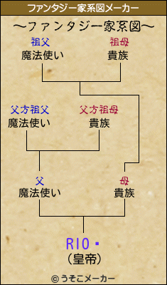 RIOǤのファンタジー家系図メーカー結果