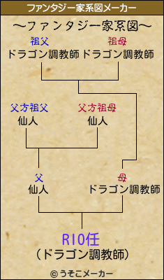 RIO任のファンタジー家系図メーカー結果