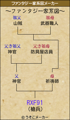 RXF91のファンタジー家系図メーカー結果