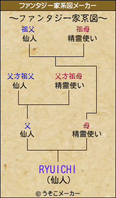 RYUICHIのファンタジー家系図メーカー結果