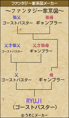 RYUJIのファンタジー家系図メーカー結果