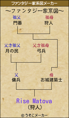 Rise Matovaのファンタジー家系図メーカー結果