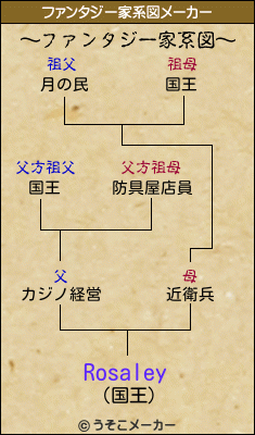 Rosaleyのファンタジー家系図メーカー結果