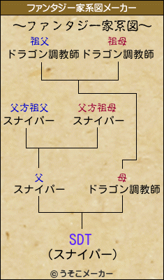 SDTのファンタジー家系図メーカー結果