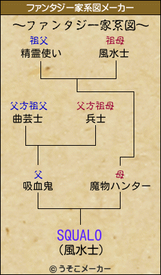 SQUALOのファンタジー家系図メーカー結果