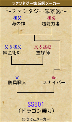 SS501のファンタジー家系図メーカー結果