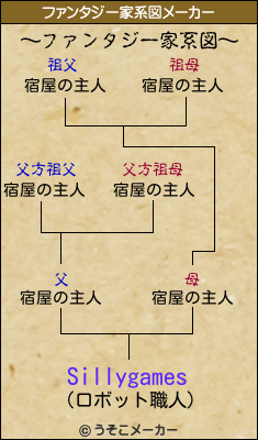 Sillygamesのファンタジー家系図メーカー結果