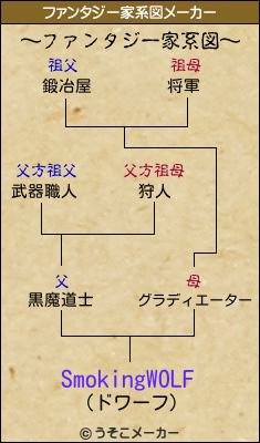 SmokingWOLFのファンタジー家系図メーカー結果