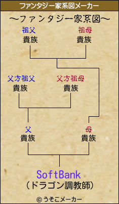 SoftBankのファンタジー家系図メーカー結果