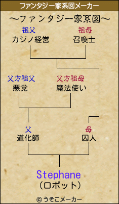 Stephaneのファンタジー家系図メーカー結果