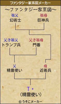 TĹのファンタジー家系図メーカー結果