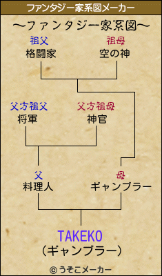 TAKEKOのファンタジー家系図メーカー結果