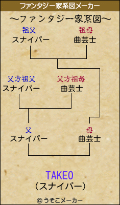 TAKEOのファンタジー家系図メーカー結果