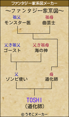 TOSHIのファンタジー家系図メーカー結果