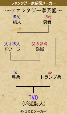 TVOのファンタジー家系図メーカー結果