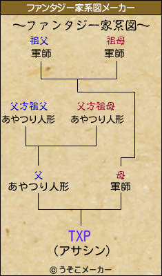 TXPのファンタジー家系図メーカー結果