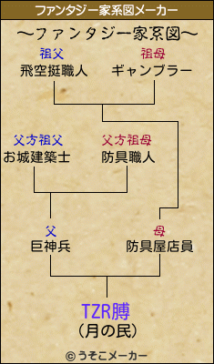 TZR膊のファンタジー家系図メーカー結果