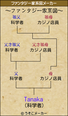 Tanakaのファンタジー家系図メーカー結果