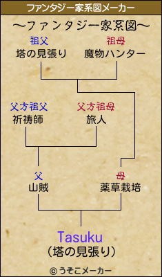 Tasukuのファンタジー家系図メーカー結果