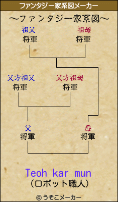 Teoh kar munのファンタジー家系図メーカー結果