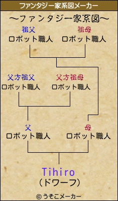 Tihiroのファンタジー家系図メーカー結果