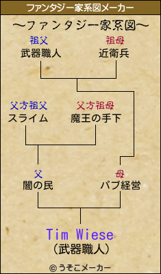 Tim Wieseのファンタジー家系図メーカー結果