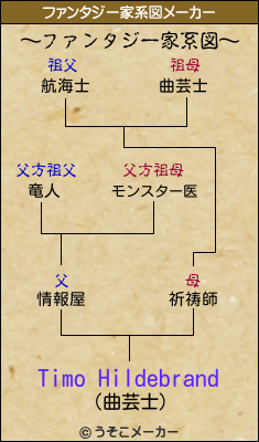 Timo Hildebrandのファンタジー家系図メーカー結果