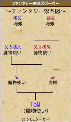 ToMのファンタジー家系図メーカー結果