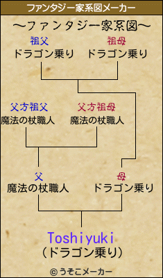 Toshiyukiのファンタジー家系図メーカー結果