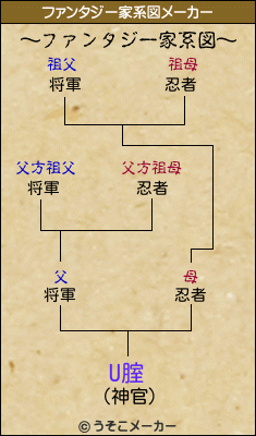 U腟のファンタジー家系図メーカー結果