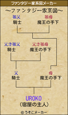 UROKOのファンタジー家系図メーカー結果