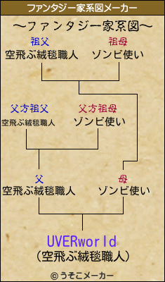 Uverworldのファンタジー家系図