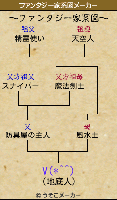 V(*^^)のファンタジー家系図メーカー結果