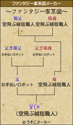 V(*^のファンタジー家系図メーカー結果