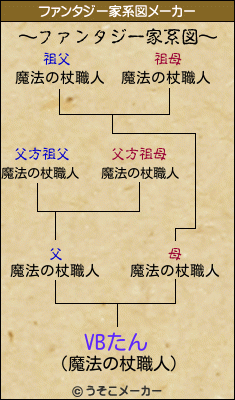 VBたんのファンタジー家系図メーカー結果