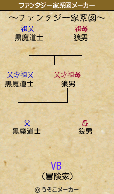 VBのファンタジー家系図メーカー結果