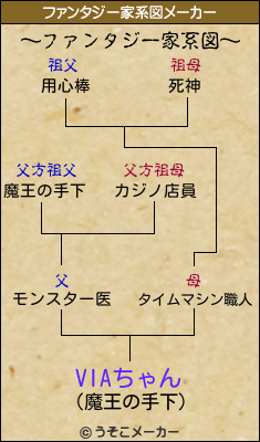 VIAちゃんのファンタジー家系図メーカー結果