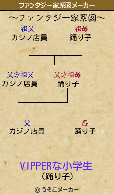 VIPPERな小学生のファンタジー家系図メーカー結果
